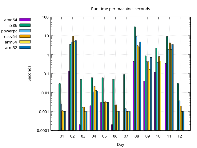 gnuplot plot with nonlinear/logarithmic timing scale